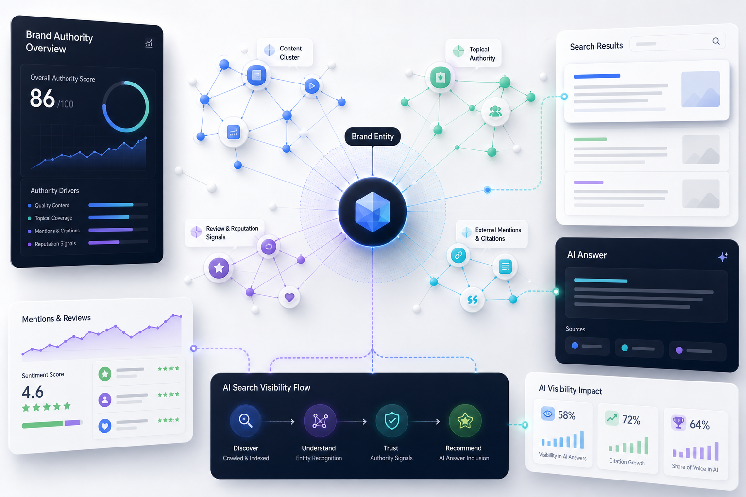 AI search visibility and content authority graph